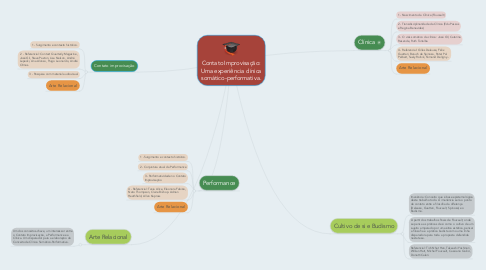 Mind Map: Contato Improvisação: Uma experiência clínica somático-performativa.