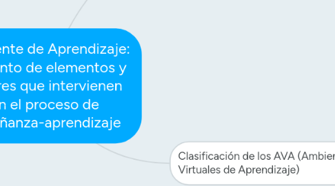 Mind Map: Ambiente de Aprendizaje: conjunto de elementos y actores que intervienen en el proceso de enseñanza-aprendizaje