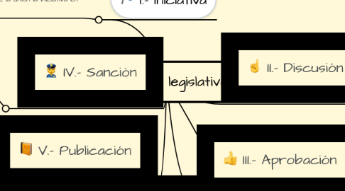 Mind Map: Proceso legislativo