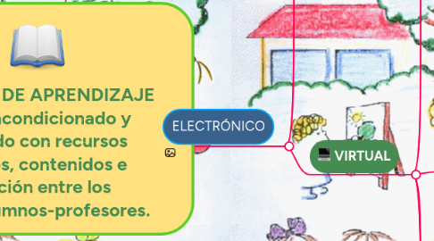 Mind Map: AMBIENTES DE APRENDIZAJE  Espacio acondicionado y organizado con recursos didácticos, contenidos e interacción entre los alumnos-alumnos-profesores.