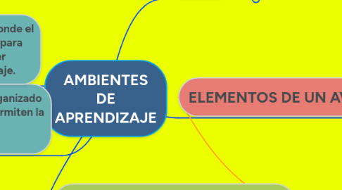 Mind Map: AMBIENTES DE APRENDIZAJE