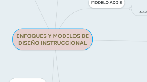 Mind Map: ENFOQUES Y MODELOS DE DISEÑO INSTRUCCIONAL