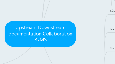 Mind Map: Upstream Downstream documentation Collaboration BxMS