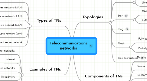 Mind Map: Telecommunications networks