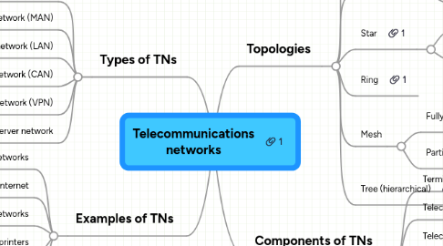 Mind Map: Telecommunications networks