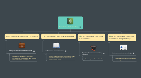 Mind Map: Ambientes Virtuales de Aprendizaje