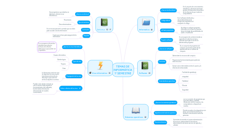 Mind Map: TEMAS DE INFORMÁTICA 1° SEMESTRE