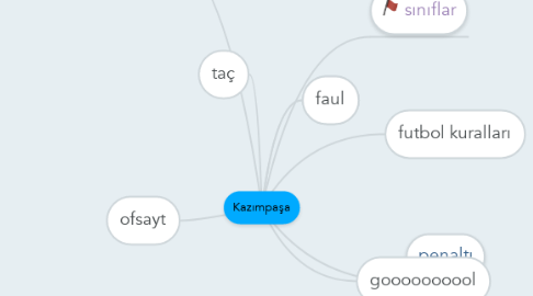 Mind Map: Kazımpaşa