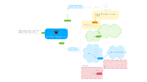 Mind Map: Les TIC en enseignement