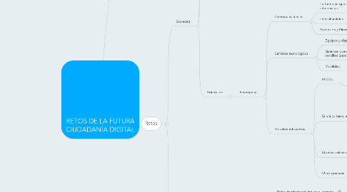 Mind Map: RETOS DE LA FUTURA CIUDADANÍA DIGITAL