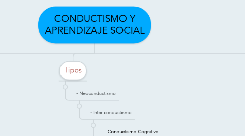 Mind Map: CONDUCTISMO Y APRENDIZAJE SOCIAL