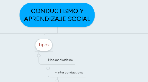 Mind Map: CONDUCTISMO Y APRENDIZAJE SOCIAL