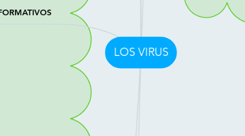 Mind Map: LOS VIRUS