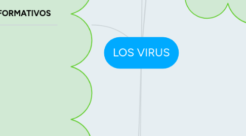 Mind Map: LOS VIRUS