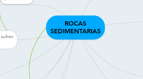 Mind Map: ROCAS SEDIMENTARIAS