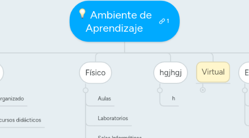 Mind Map: Ambiente de Aprendizaje