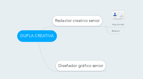 Mind Map: DUPLA CREATIVA