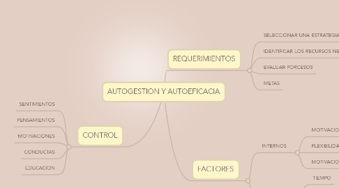 Mind Map: AUTOGESTION Y AUTOEFICACIA