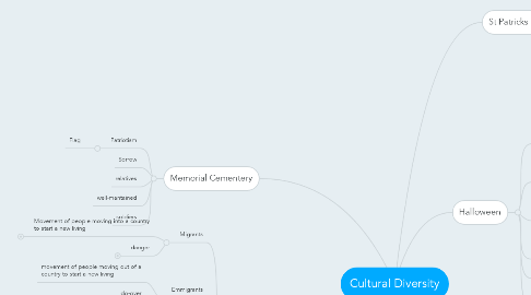 Mind Map: Cultural Diversity