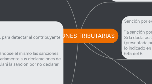 Mind Map: SANCIONES TRIBUTARIAS