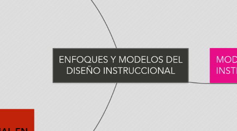 Mind Map: ENFOQUES Y MODELOS DEL DISEÑO INSTRUCCIONAL