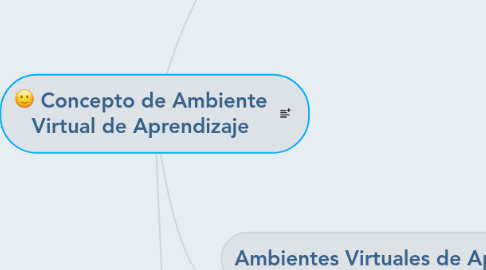 Mind Map: Concepto de Ambiente Virtual de Aprendizaje