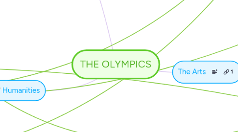 Mind Map: THE OLYMPICS