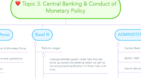 Mind Map: Topic 3: Central Banking & Conduct of Monetary Policy