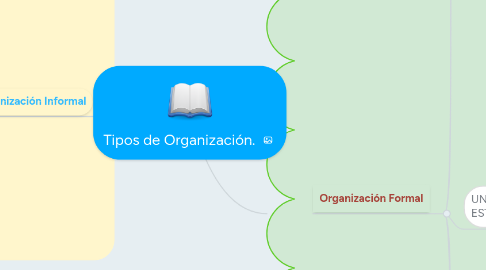 Mind Map: Tipos de Organización.