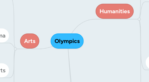 Mind Map: Olympics