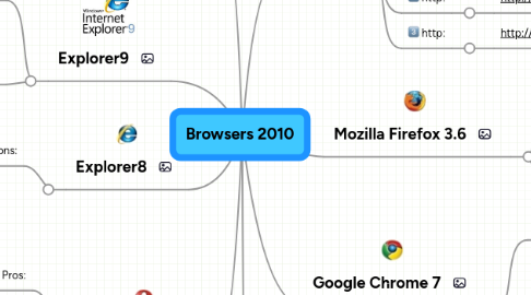 Mind Map: Browsers 2010