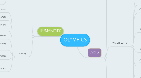 Mind Map: OLYMPICS