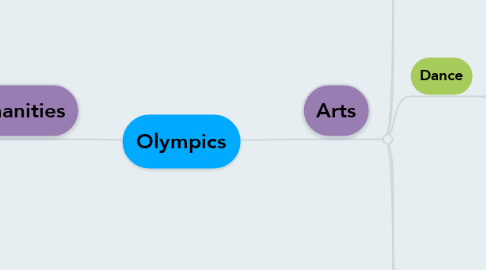 Mind Map: Olympics
