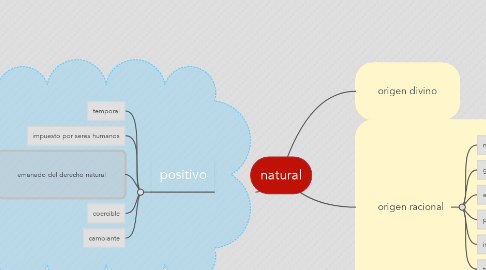 Mind Map: natural