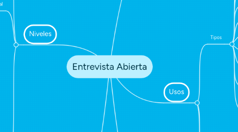 Mind Map: Entrevista Abierta