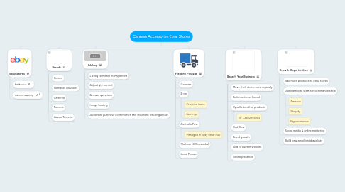 Mind Map: Caravan Accessories Ebay Stores