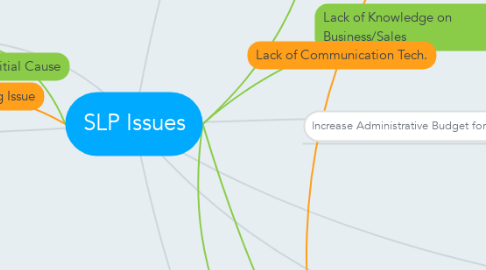 Mind Map: SLP Issues