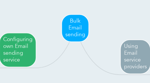 Mind Map: Bulk Email sending
