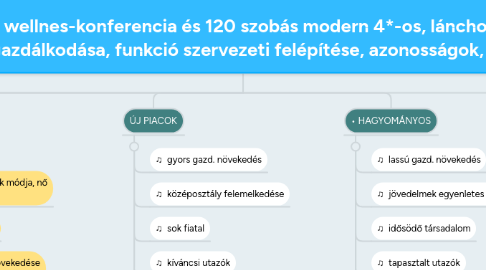 Mind Map: 29. tétel - Globalizáció hatása a szállodaiparra, kiemelve: min., fogy.vádelem, környezetvédelmet, fenntarthatóság. Trendek az utazási szokásokban, fogy. igényekben - 120 szobás önálló wellnes-konferencia és 120 szobás modern 4*-os, lánchoz tartozó üzleti szálloda létszámgazdálkodása, funkció szervezeti felépítése, azonosságok, különbségek.