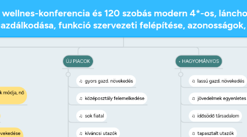 Mind Map: 29. tétel - Globalizáció hatása a szállodaiparra, kiemelve: min., fogy.vádelem, környezetvédelmet, fenntarthatóság. Trendek az utazási szokásokban, fogy. igényekben  - 120 szobás önálló wellnes-konferencia és 120 szobás modern 4*-os, lánchoz tartozó üzleti szálloda létszámgazdálkodása, funkció szervezeti felépítése, azonosságok, különbségek.