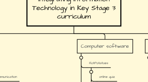 Mind Map: Integrating Information Technology in Key Stage 3 curriculum