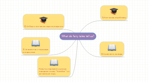 Mind Map: What do fairy tales tell us?