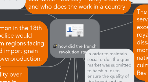 Mind Map: how did the french revolution start.