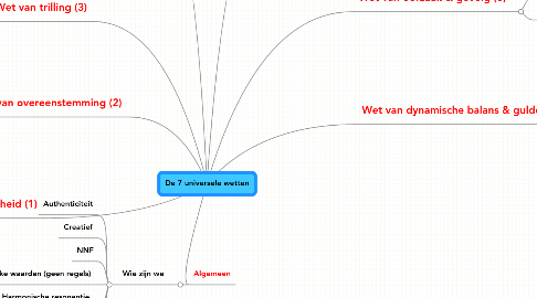 Mind Map: De 7 universele wetten