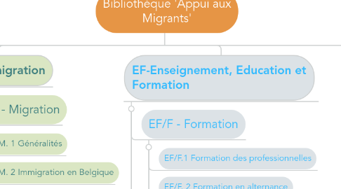 Mind Map: Bibliothèque 'Appui aux Migrants'