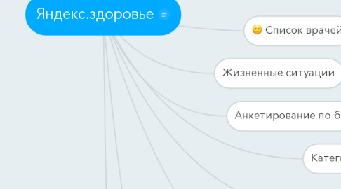 Mind Map: Яндекс.здоровье