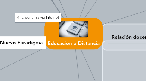 Mind Map: Educación a Distancia