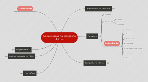 Mind Map: Comunicação na campanha eleitoral