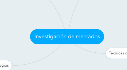 Mind Map: Investigación de mercados