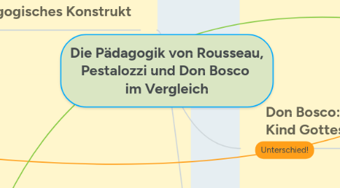 Mind Map: Die Pädagogik von Rousseau, Pestalozzi und Don Bosco  im Vergleich